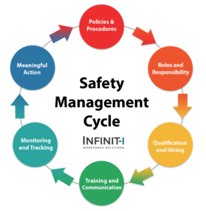 Safety Management Cycle Training Videos